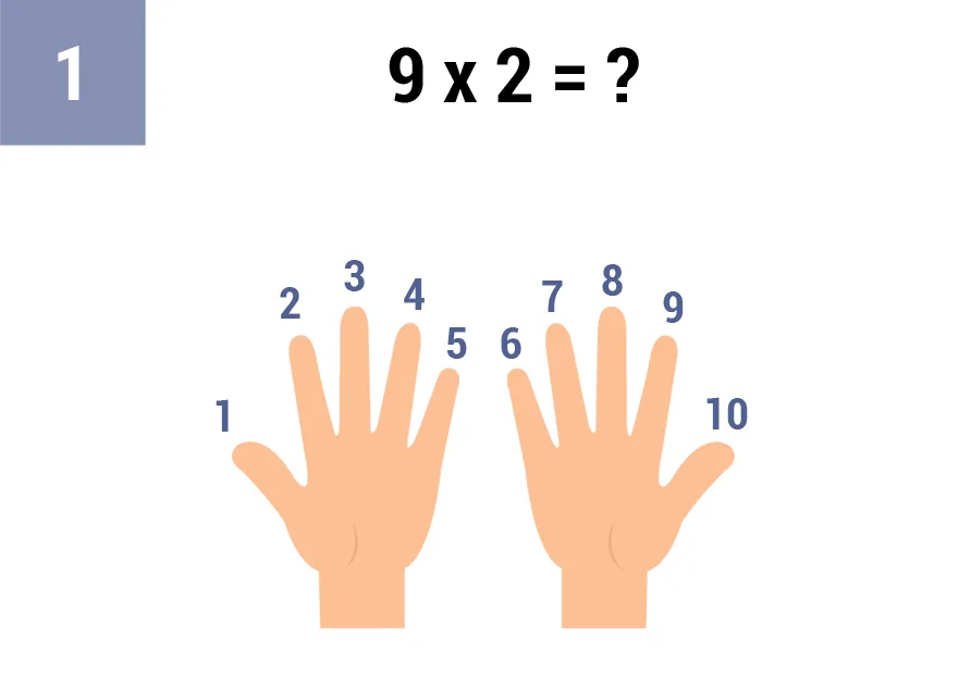 Truco tabla del 9 con los dedos: Multiplicación El Truco Más Fácil para Niños 3 9x2_truco_paso_1