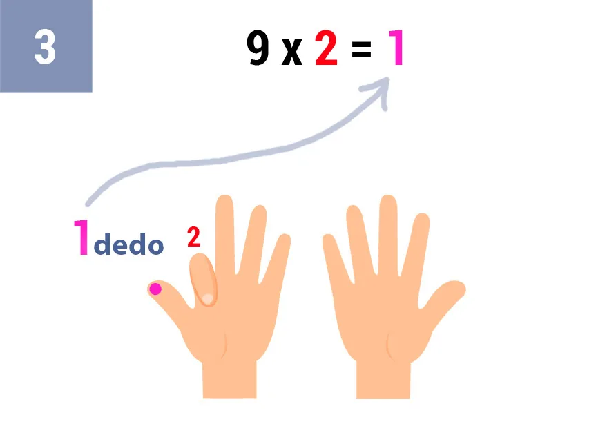 Truco tabla del 9 con los dedos: Multiplicación El Truco Más Fácil para Niños 5 9x2_truco_paso_3