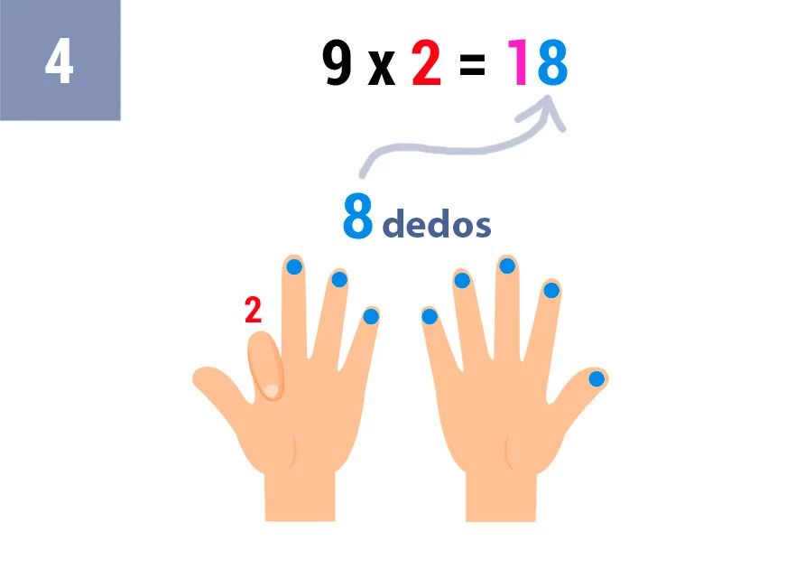 Truco tabla del 9 con los dedos: Multiplicación El Truco Más Fácil para Niños 6 9x2_truco_paso_4