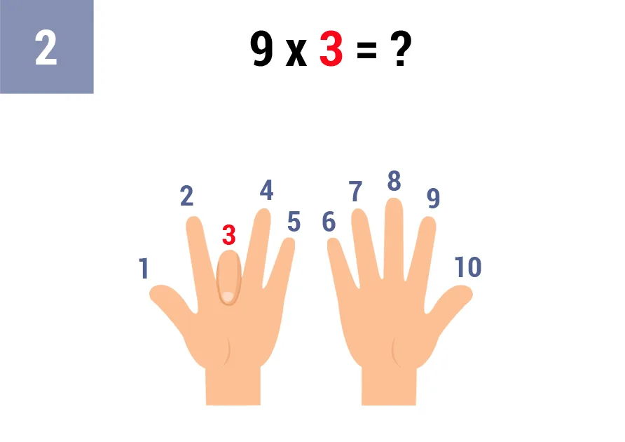 Truco tabla del 9 con los dedos: Multiplicación El Truco Más Fácil para Niños 8 9x3_truco_paso_2