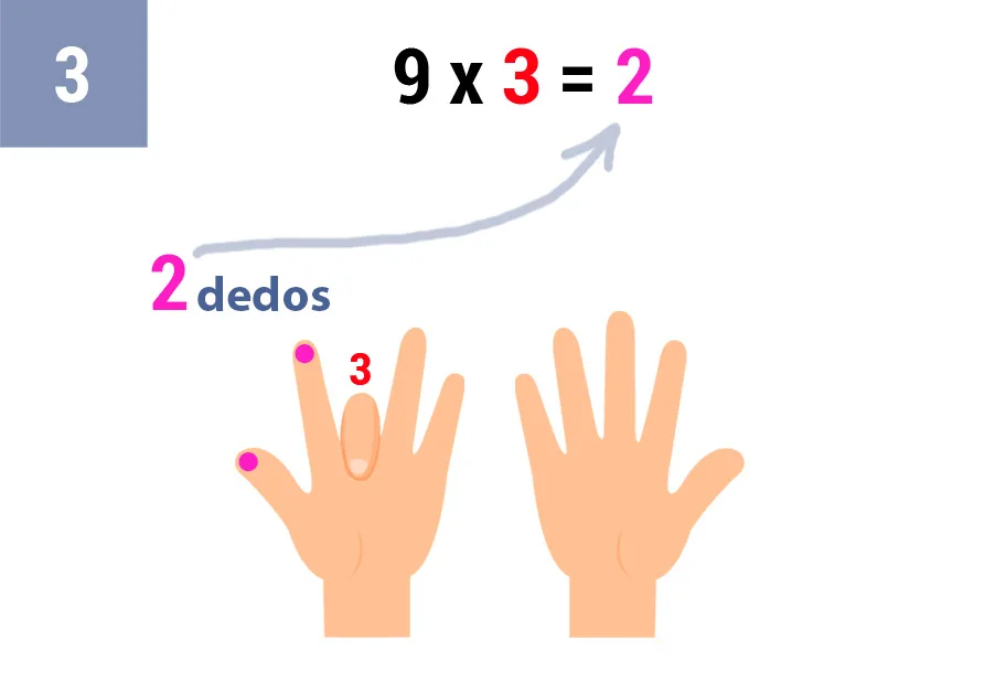 Truco tabla del 9 con los dedos: Multiplicación El Truco Más Fácil para Niños 9 9x3_truco_paso_3