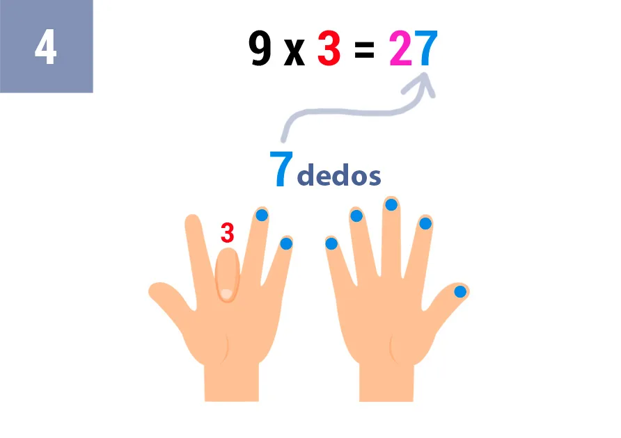 Truco tabla del 9 con los dedos: Multiplicación El Truco Más Fácil para Niños 10 9x3_truco_paso_4