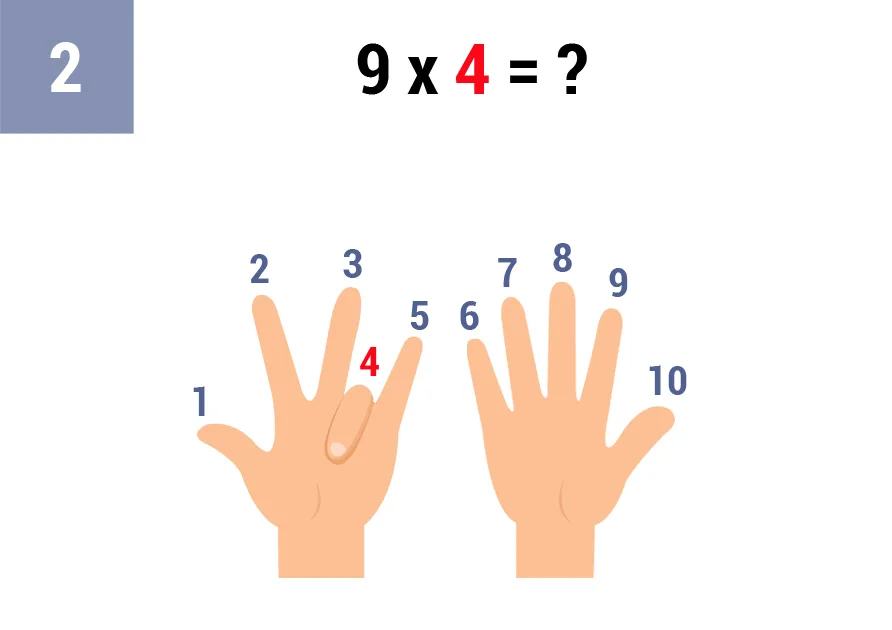 Truco tabla del 9 con los dedos: Multiplicación El Truco Más Fácil para Niños 12 9x4_truco_paso_2
