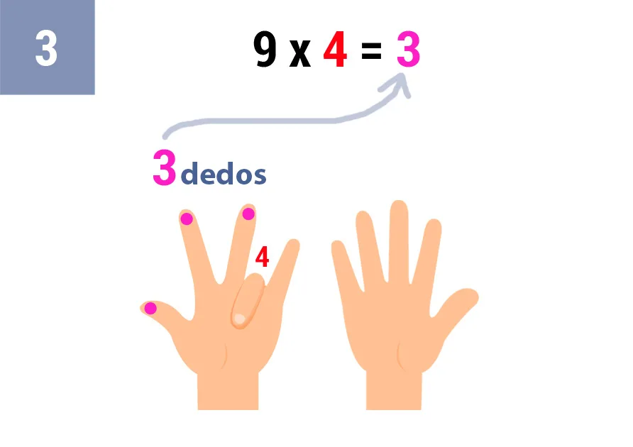 Truco tabla del 9 con los dedos: Multiplicación El Truco Más Fácil para Niños 13 9x4_truco_paso_3