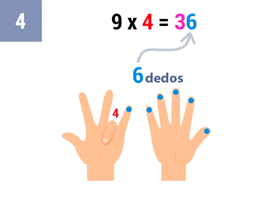 Truco tabla del 9 con los dedos: Multiplicación El Truco Más Fácil para Niños 14 9x4_truco_paso_4