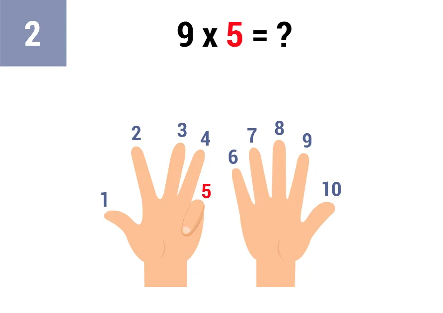 Truco tabla del 9 con los dedos: Multiplicación El Truco Más Fácil para Niños 16 9x5_truco_paso_2