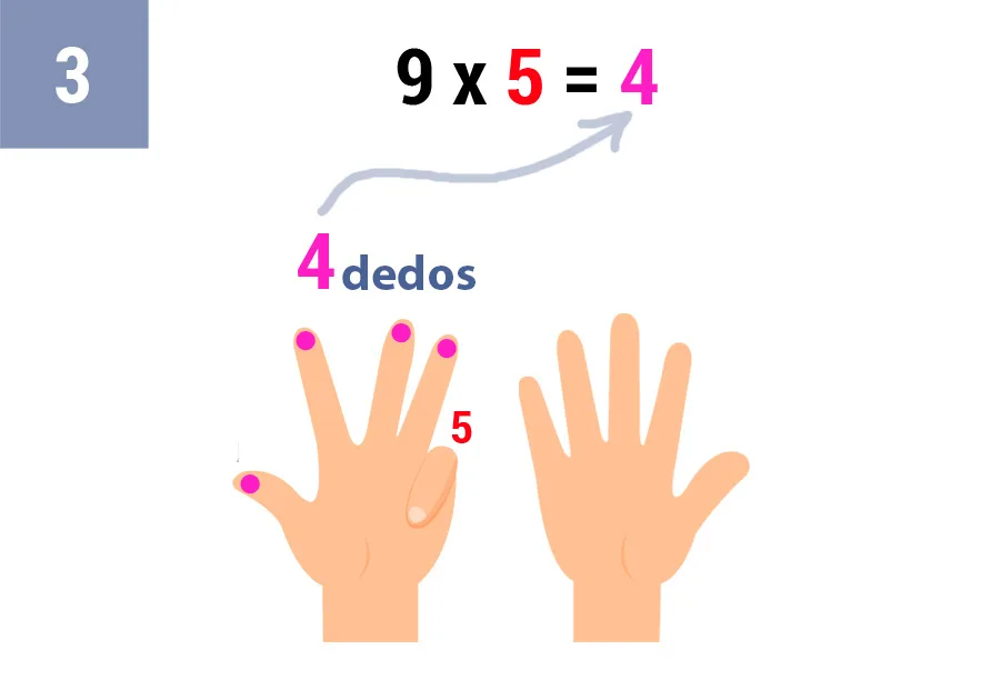 Truco tabla del 9 con los dedos: Multiplicación El Truco Más Fácil para Niños 17 9x5_truco_paso_3