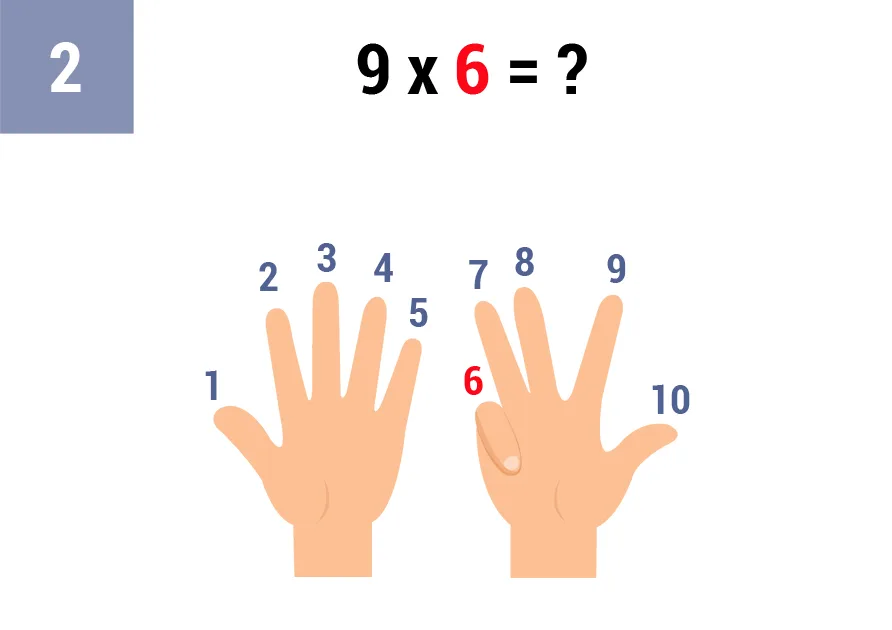 Truco tabla del 9 con los dedos: Multiplicación El Truco Más Fácil para Niños 20 9x6_truco_paso_2