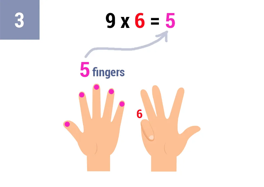Truco tabla del 9 con los dedos: Multiplicación El Truco Más Fácil para Niños 21 9x6_truco_paso_3
