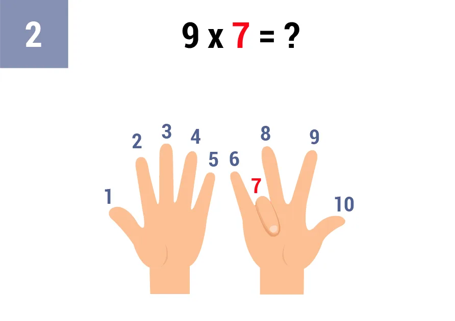Truco tabla del 9 con los dedos: Multiplicación El Truco Más Fácil para Niños 24 9x7_truco_paso_2