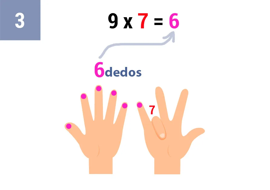 Truco tabla del 9 con los dedos: Multiplicación El Truco Más Fácil para Niños 25 9x7_truco_paso_3