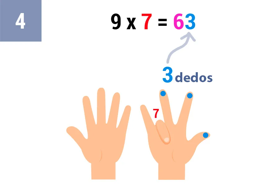 Truco tabla del 9 con los dedos: Multiplicación El Truco Más Fácil para Niños 26 9x7_truco_paso_4