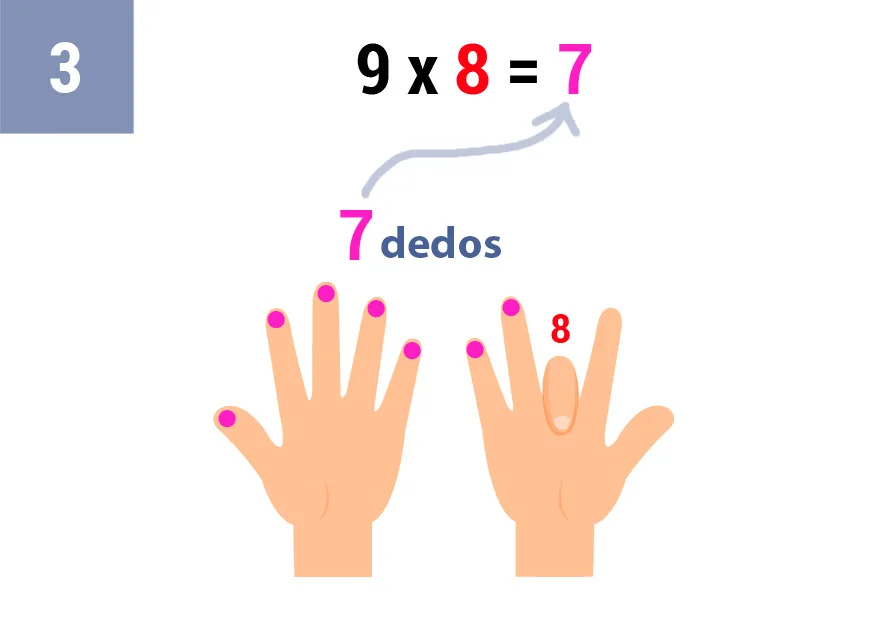 Truco tabla del 9 con los dedos: Multiplicación El Truco Más Fácil para Niños 29 9x8_truco_paso_3