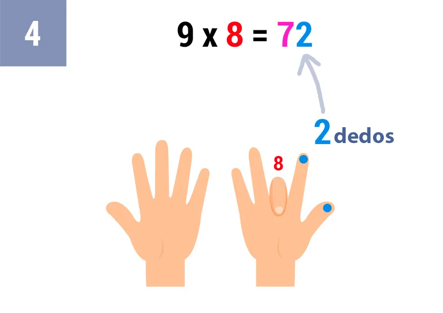 Truco tabla del 9 con los dedos: Multiplicación El Truco Más Fácil para Niños 30 9x8_truco_paso_4