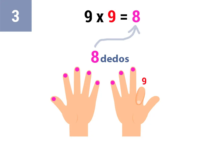 Truco tabla del 9 con los dedos: Multiplicación El Truco Más Fácil para Niños 33 9x9_truco_paso_3