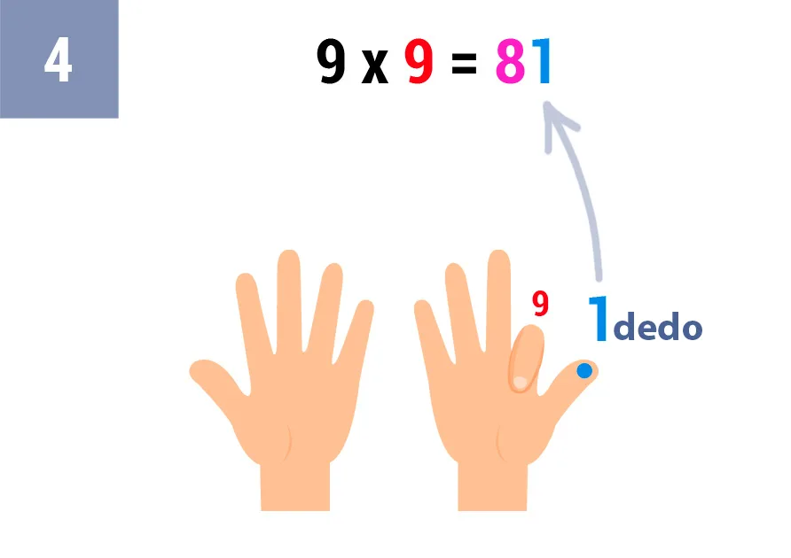 Truco tabla del 9 con los dedos: Multiplicación El Truco Más Fácil para Niños 34 9x9_truco_paso_4