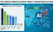 China liderando el ranking mundial de IA de código abierto